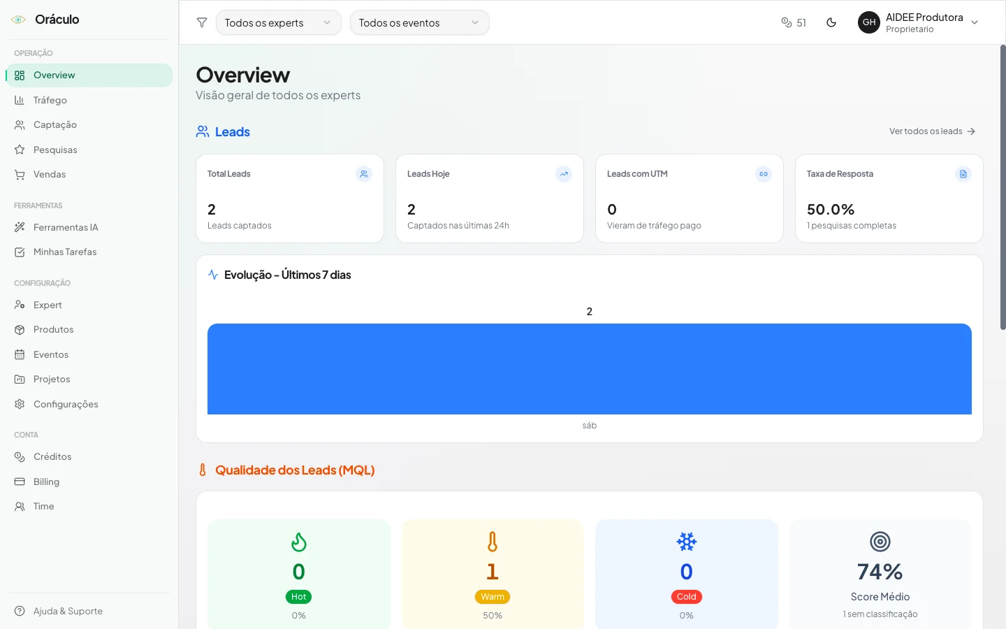Dashboard do Oráculo — visão geral de leads, vendas e tráfego